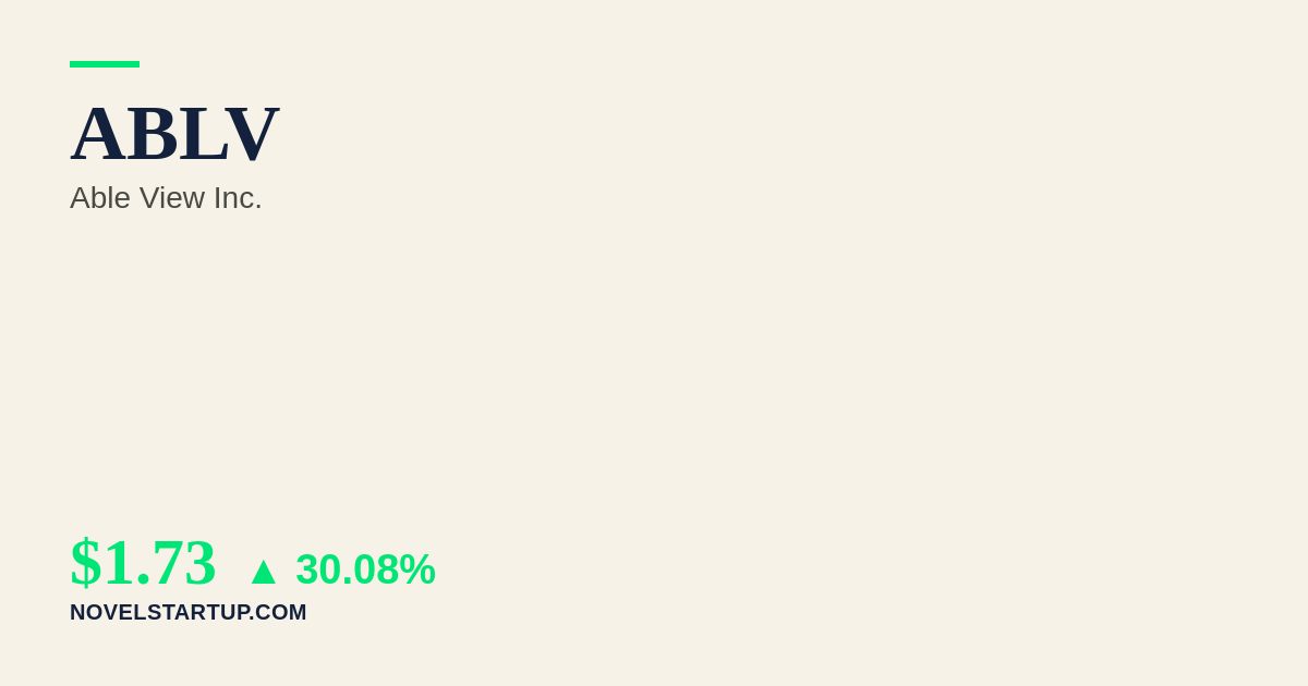 Stock Market Today: ABLV Surges 30.08% Amid Unidentified Catalyst