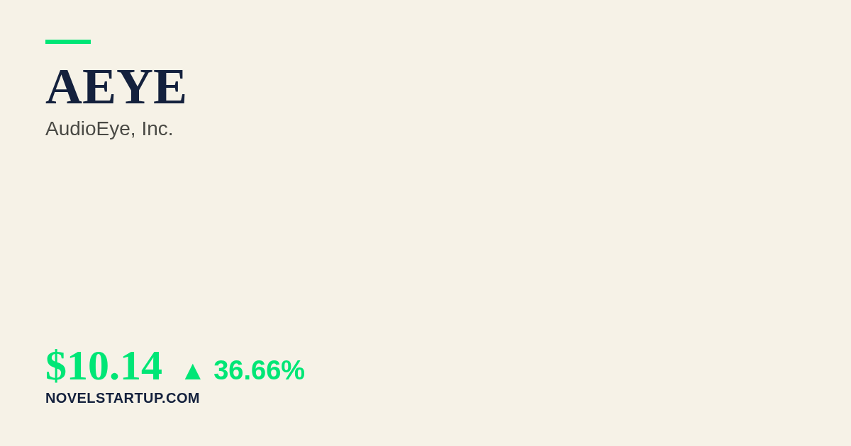 Stock Market Today: AEYE Surges 36.66% on Record Q3 Earnings & AI-Powered Growth