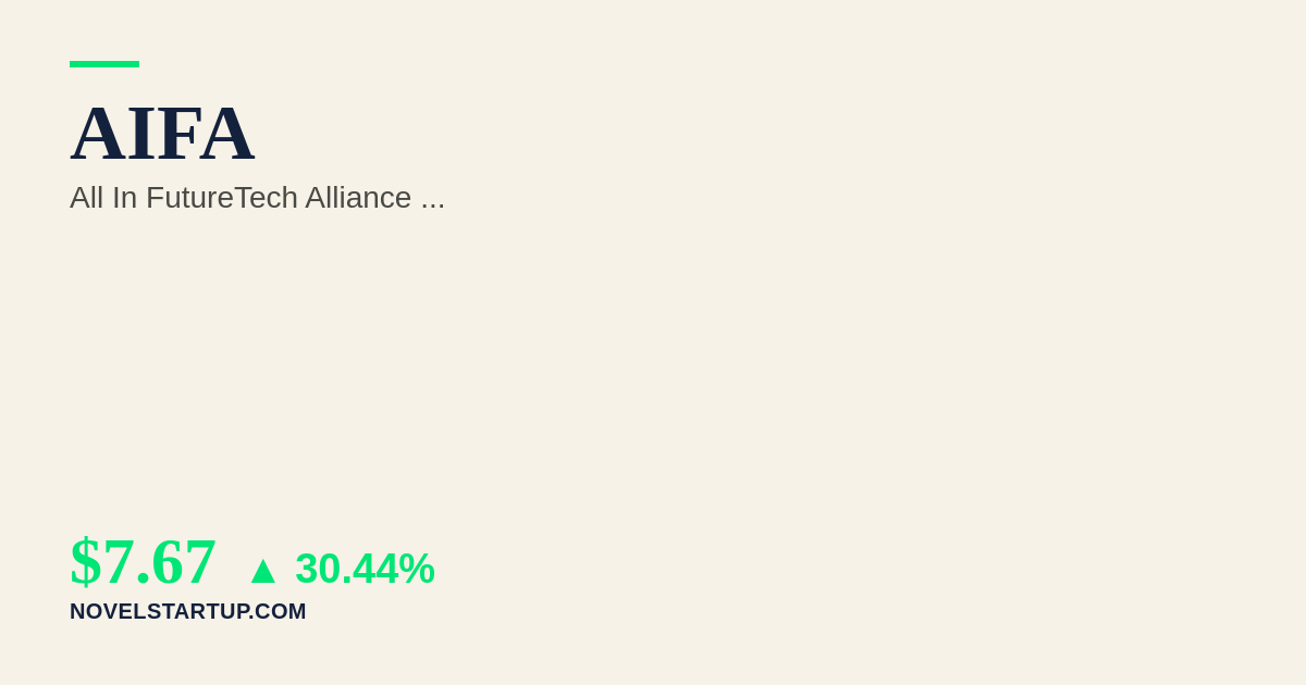 Stock Market Today: AIFA Soars 30.44% on AI-Focused Product Announcements and Strategic Rebranding