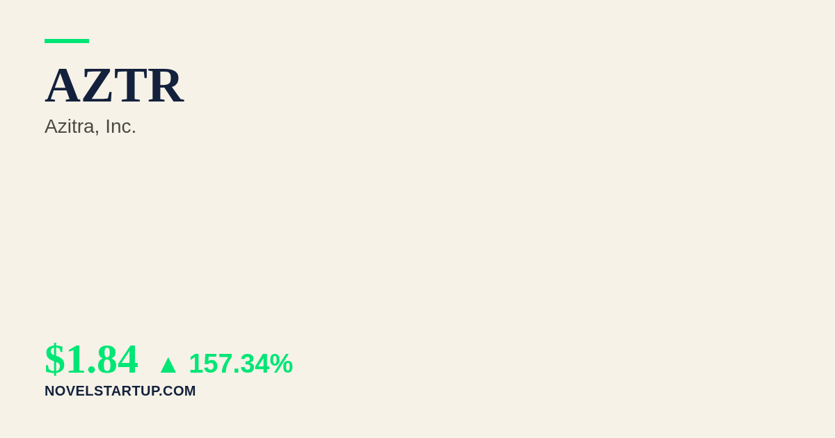 Stock Market Today: AZTR Surges 157.34% on Breakthrough ATR-COSF Ex Vivo Results
