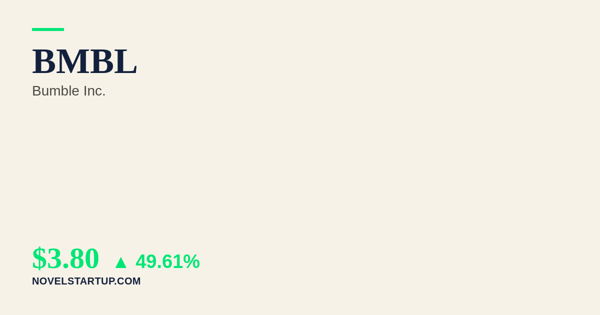 Stock Market Today: BMBL Soars 49.61% on Advanced Talks to Go Private at $1 Billion Valuation