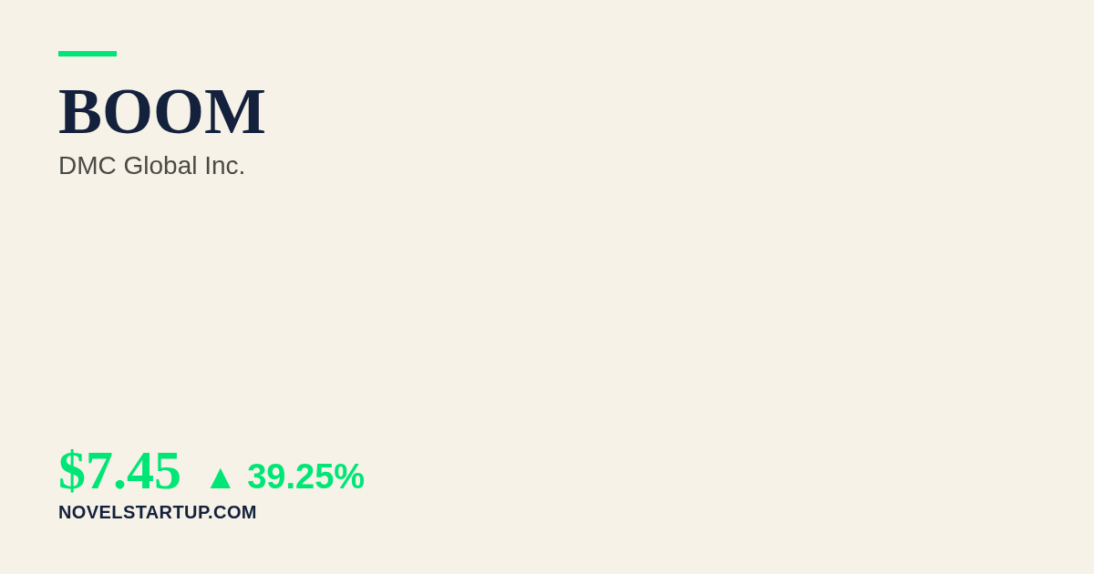 Stock Market Today: DMC Global Inc. (BOOM) Soars 39.25% on Earnings Beat