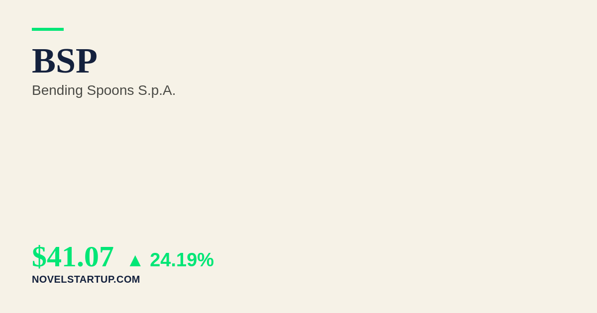 Stock Market Today: BSP Surges 24.19% on Aggressive Acquisition Strategy