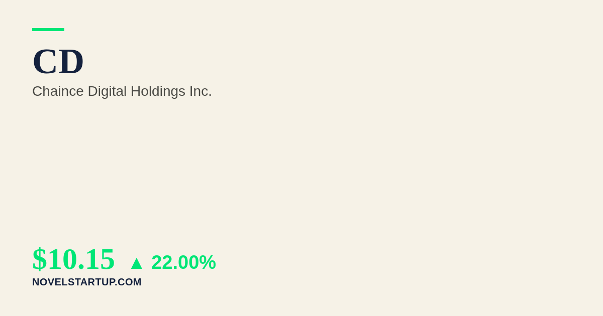 Stock Market Today: CD Jumps 22% on Strategic Expansion and Favorable Regulations