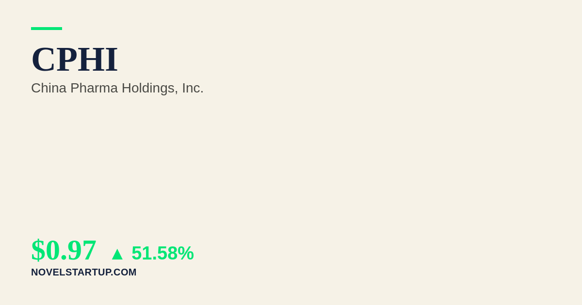 Stock Market Today: CPHI Surges 51.58% on Unusual Market Activity & Reverse Stock Split