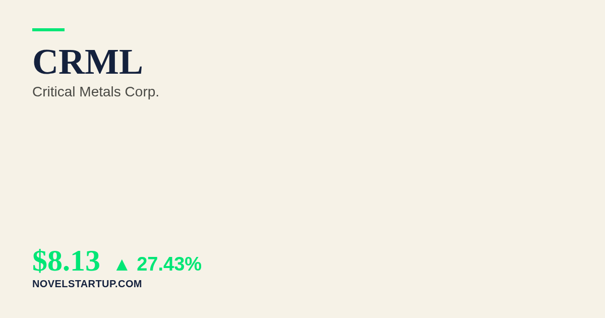 Stock Market Today: CRML Jumps 27.43% on European Lithium Deal Effectiveness
