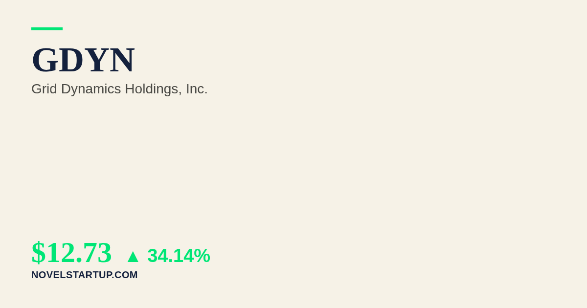 Stock Market Today: GDYN Surges 34.14% on Record Margins, Strong Earnings