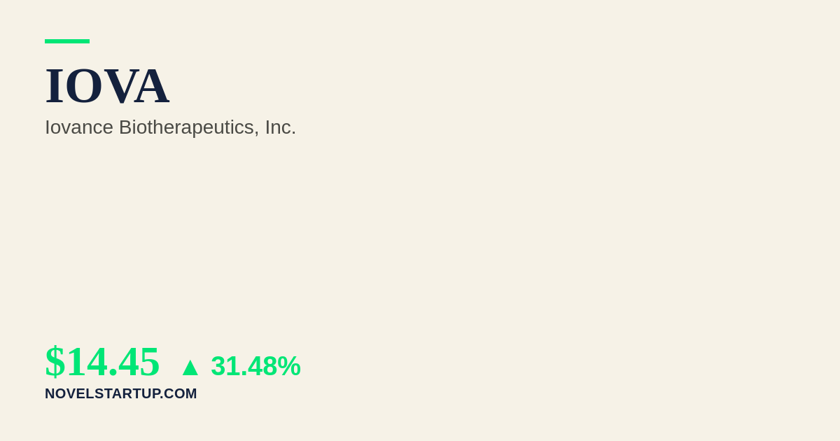 Stock Market Today: IOVA Surges 31.48% on Raised Full Year 2026 Revenue Guidance