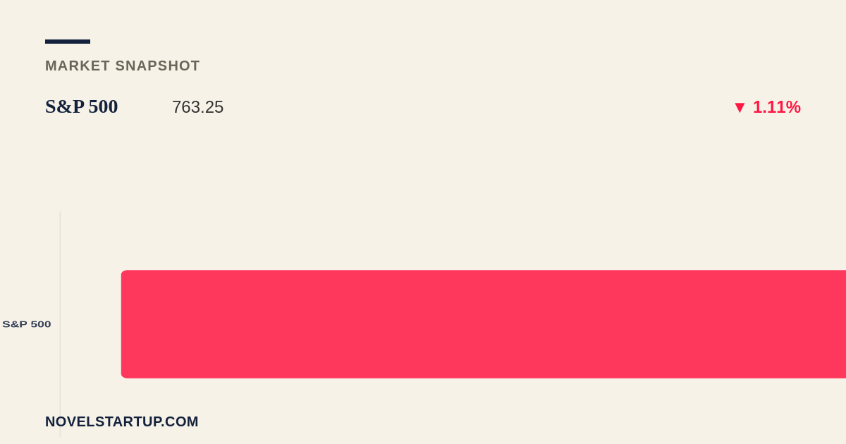 Stock Market Today: S&P 500 Falls 1.11% Amid Inflation Fears and AI Worries