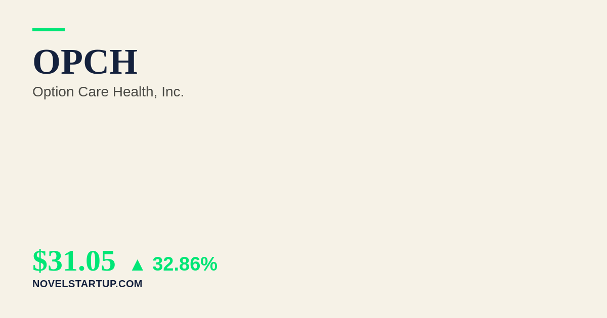 Stock Market Today: OPCH Soars 32.86% on $5.8B Merger Agreement with CD&R and McKesson