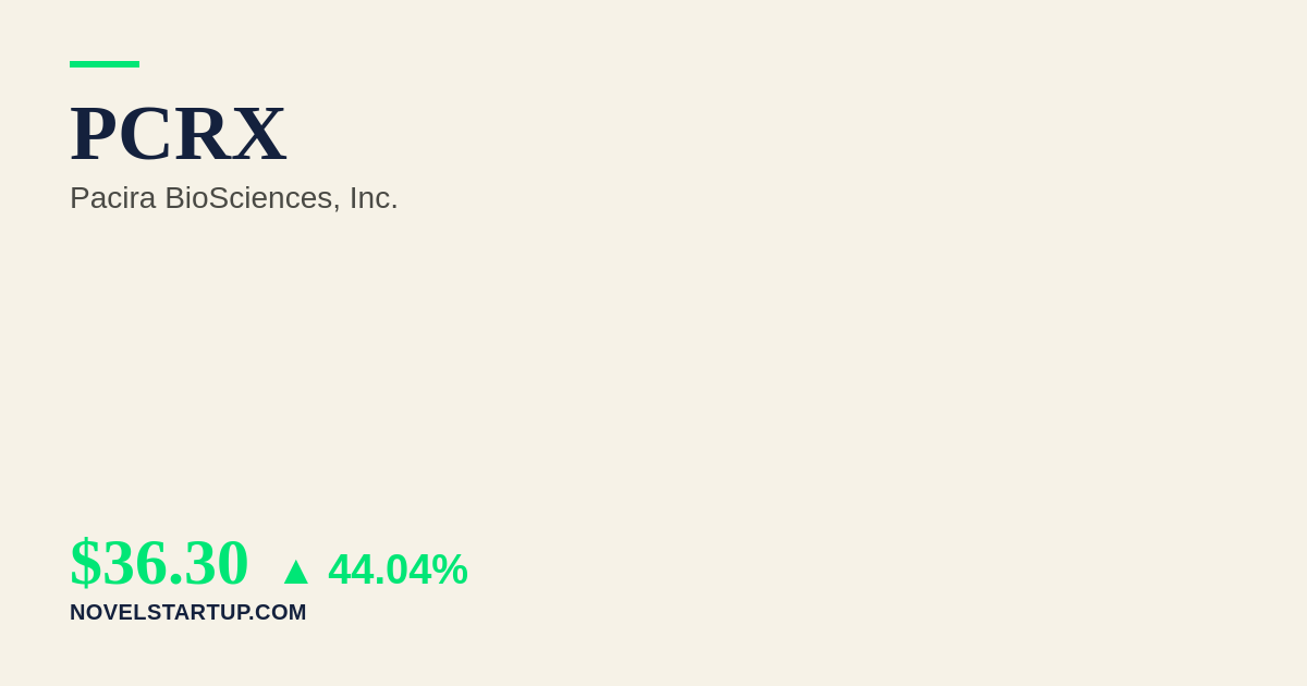 Stock Market Today: PCRX Soars 44.01% on Viatris Acquisition Deal