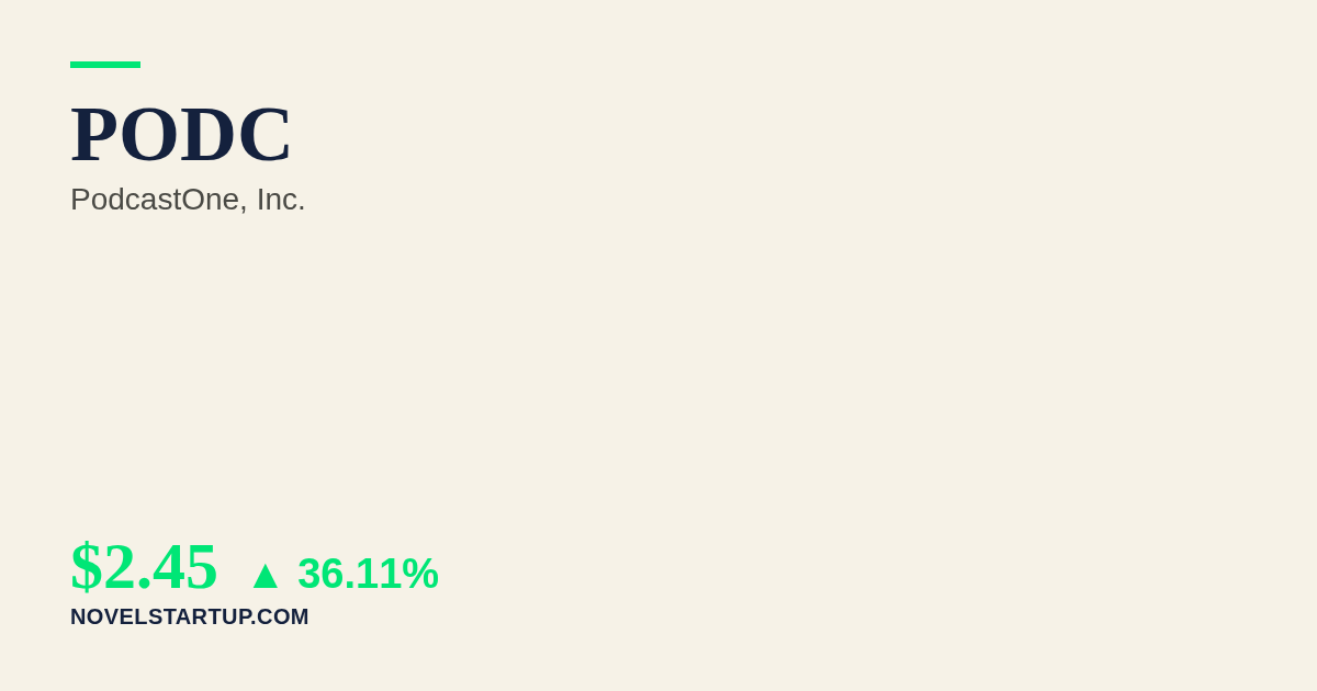 Stock Market Today: PODC Soars 36.11% on Strategic Interest and Financial Advisor Retention