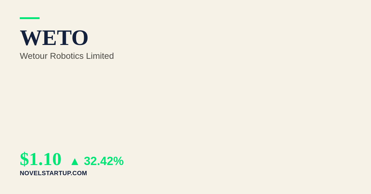 Stock Market Today: WETO Surges 32.42% on Unconfirmed Catalysts and Robotics Innovations