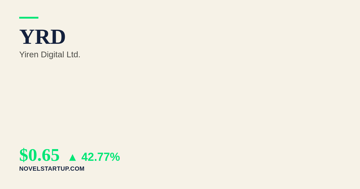 Stock Market Today: YRD Surges 42.77% on Reaffirmation of Operational Independence and Share Buyback